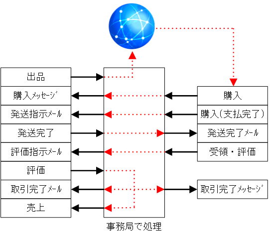 流れ